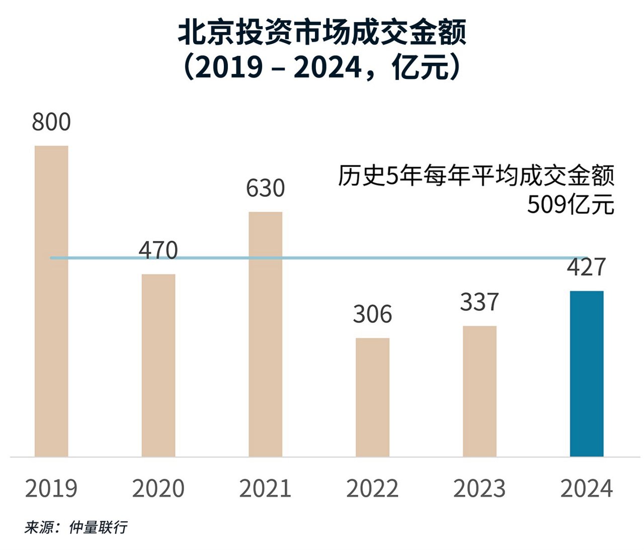 北京投资市场成交金额图