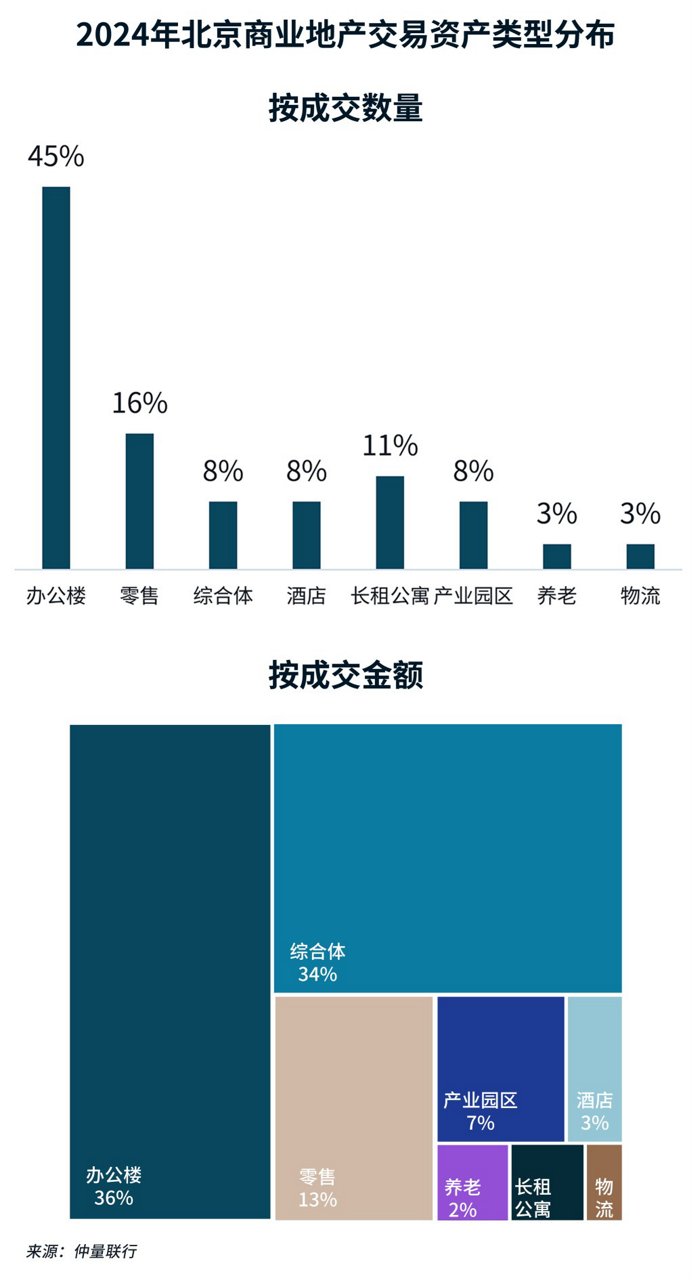 2024年北京商业地产交易资产类型分布图
