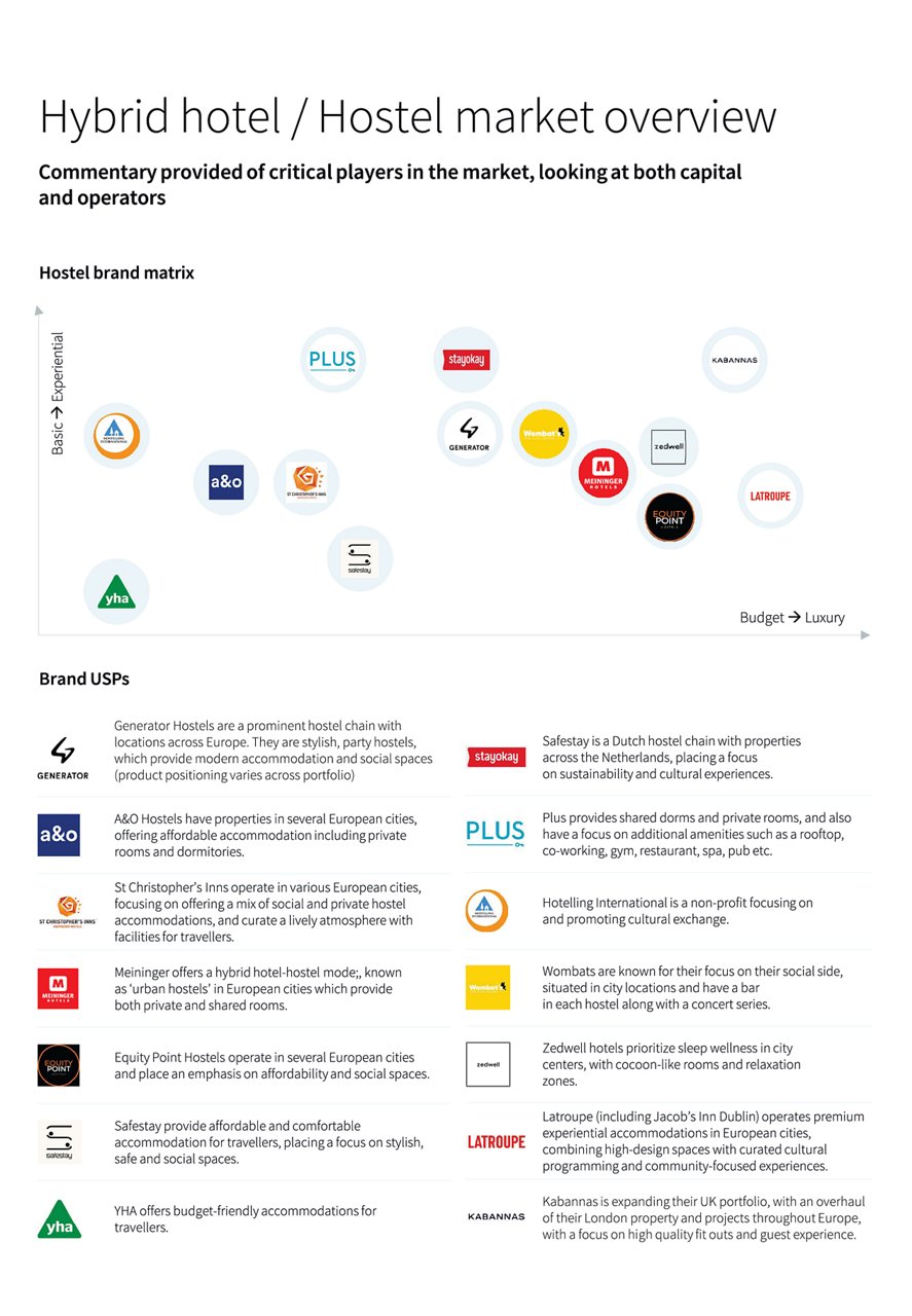 Hybrid Hotel/Hostel Market Overview
