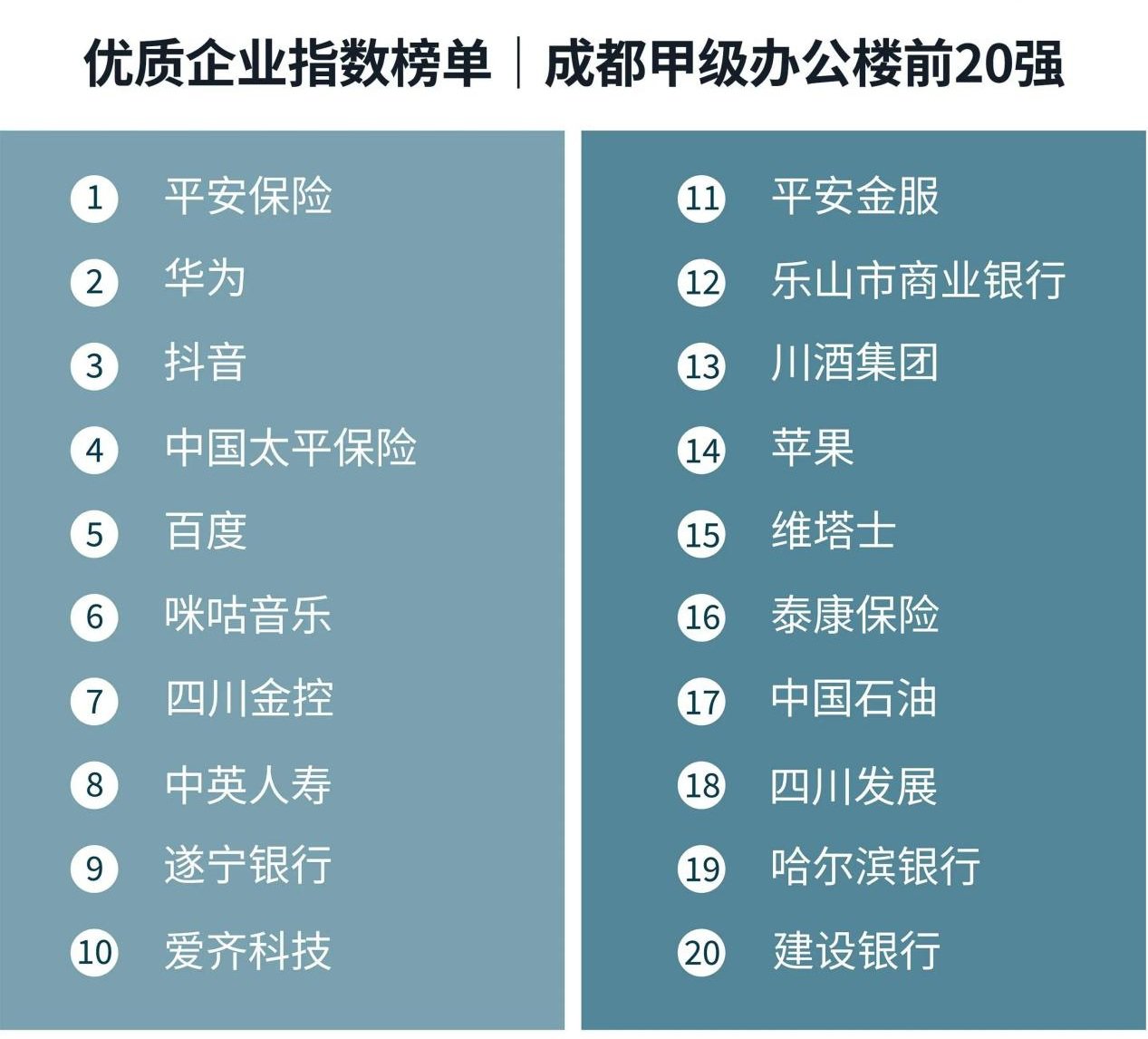 成都甲级办公楼前20强