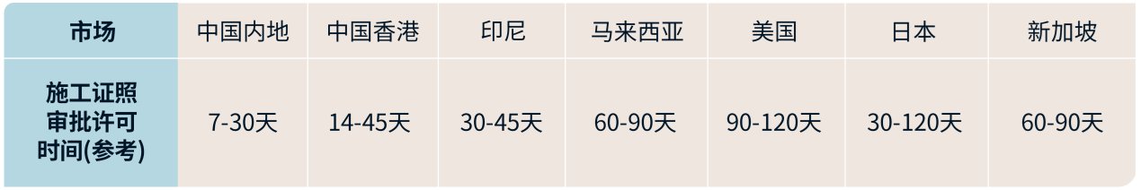 施工证照审批许可时间