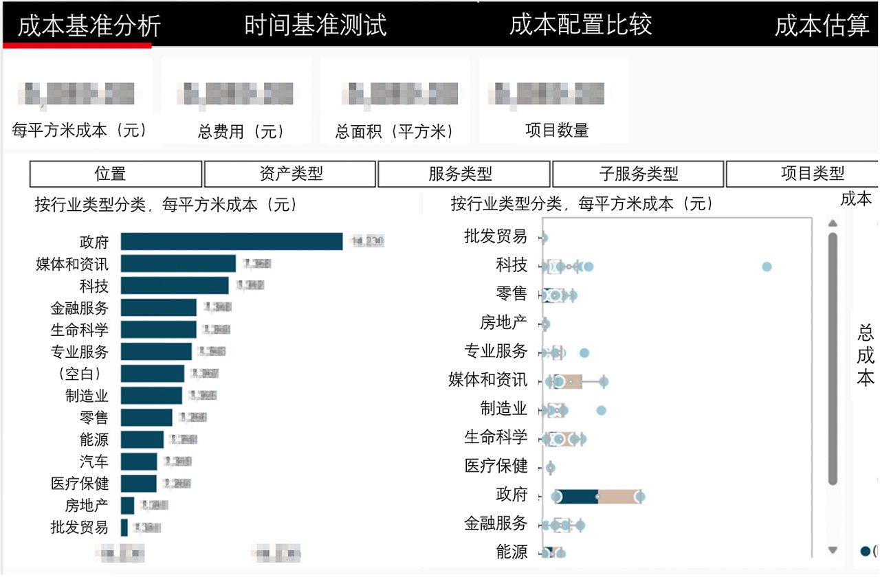 根据行业类别的成本对标