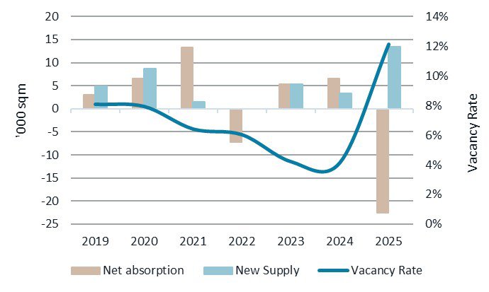 Christchurch historical supply and demand trends
