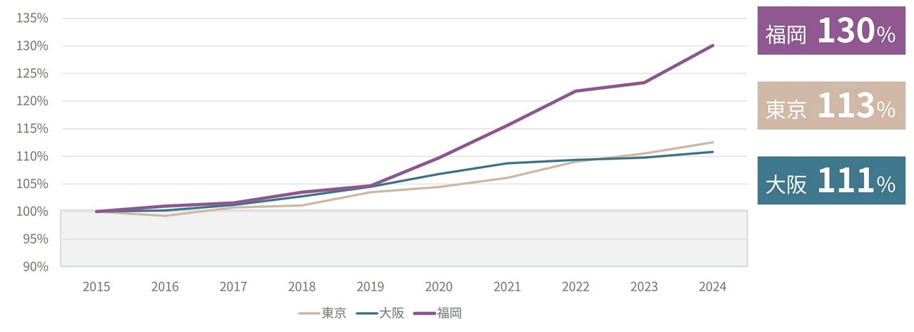 福岡・東京・大阪の物流不動産市場の賃料成長率を比較した図表