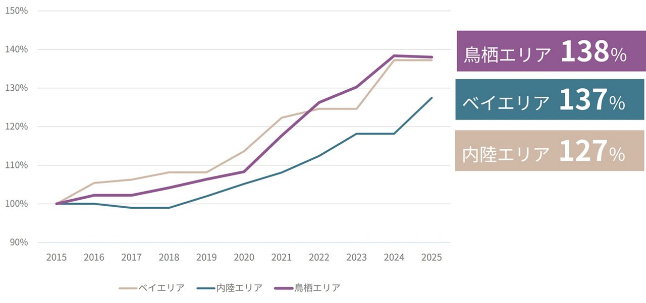 鳥栖エリア・福岡ベイエリア・福岡内陸エリアの物流不動産市場の賃料成長率を比較した図表