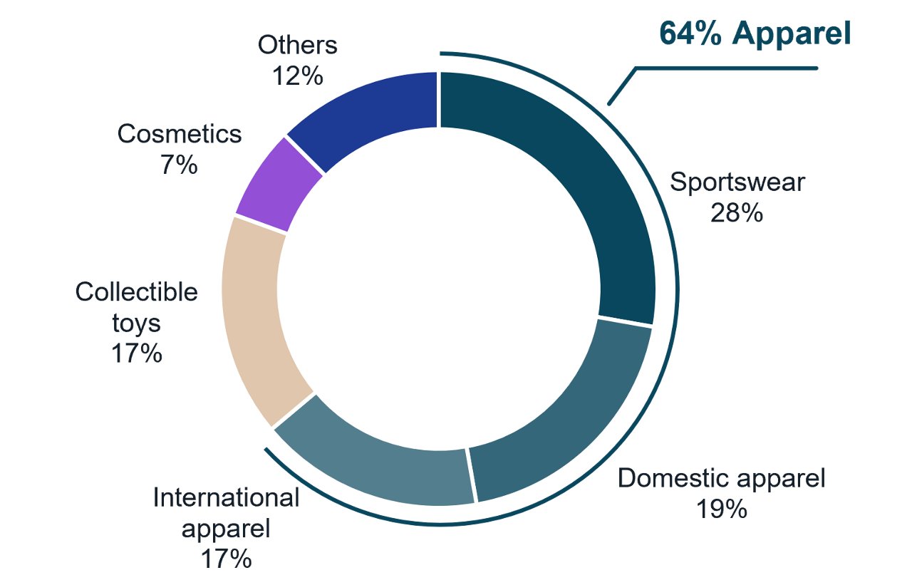 Flagship store breakdown by category (2024 - 1H25, by store number)