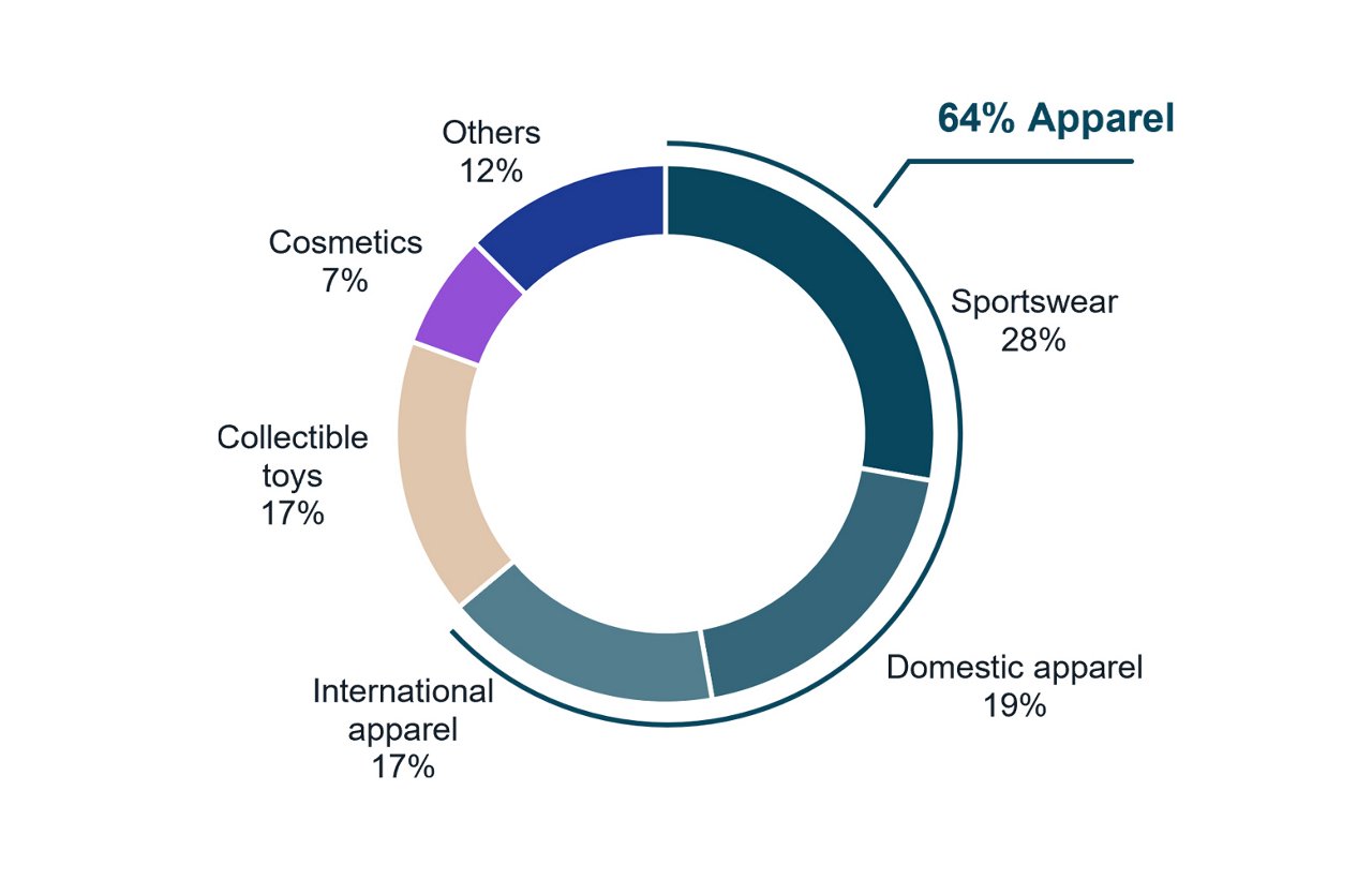 Flagship store breakdown by category (2024 - 1H25, by store number)