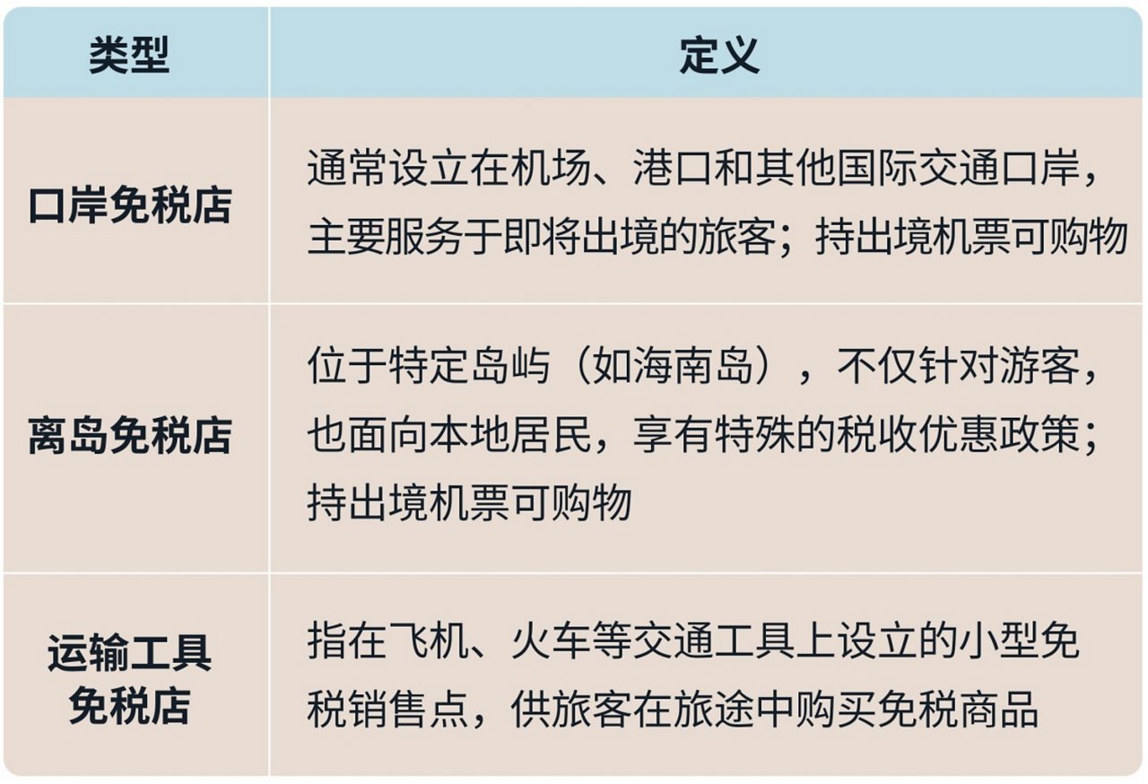 免税店类型及定义