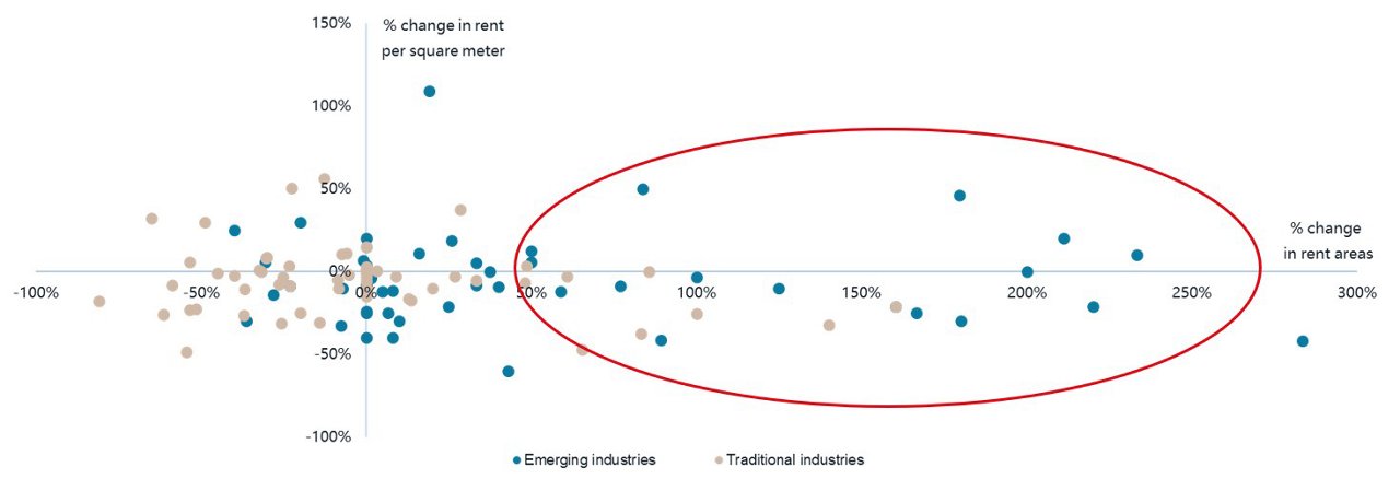 Guangzhou office market relocation transaction analysis (2023–2025)