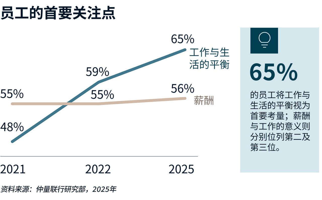 员工首要关注点折线图