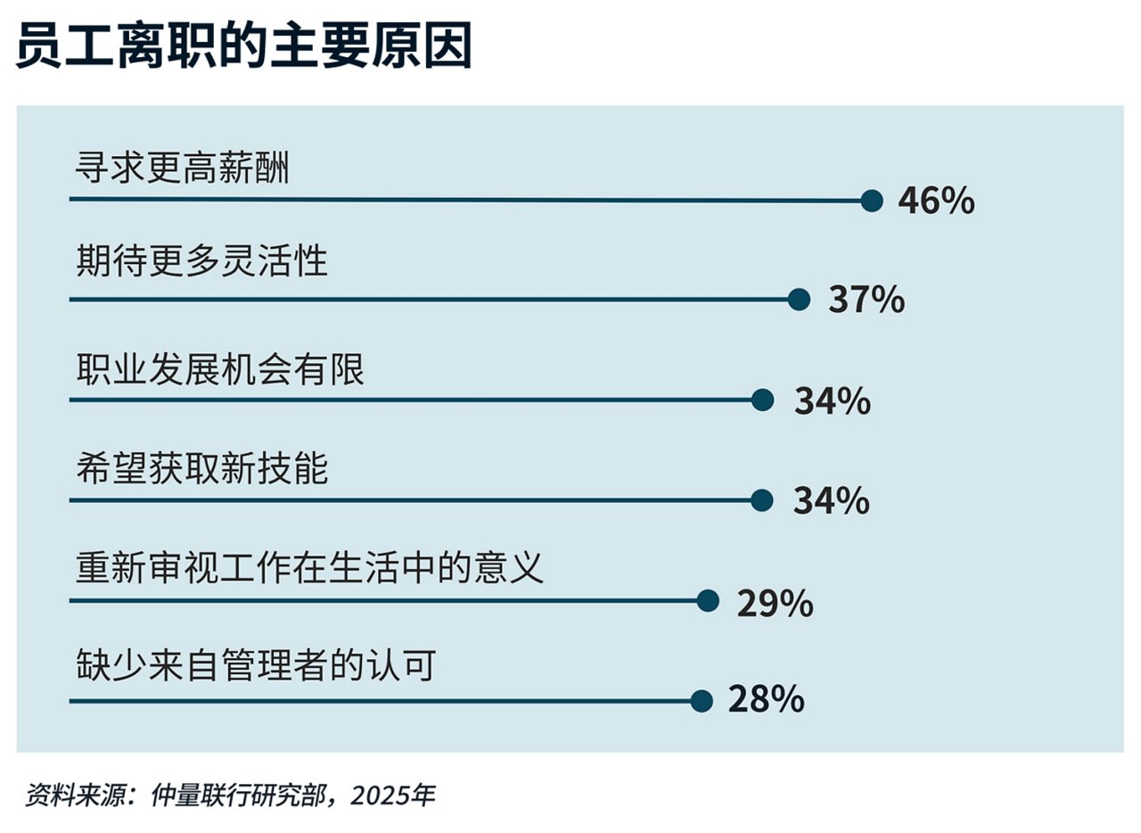 员工离职的主要原因