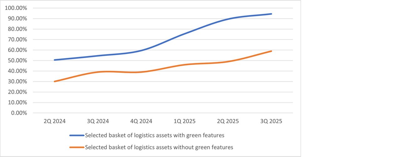 Occupancy rate performance, 2Q 2024 – 3Q 2025