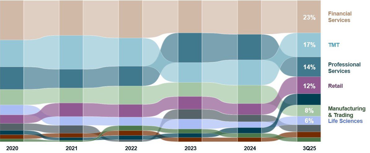 Share of demand by industry in Shanghai office market