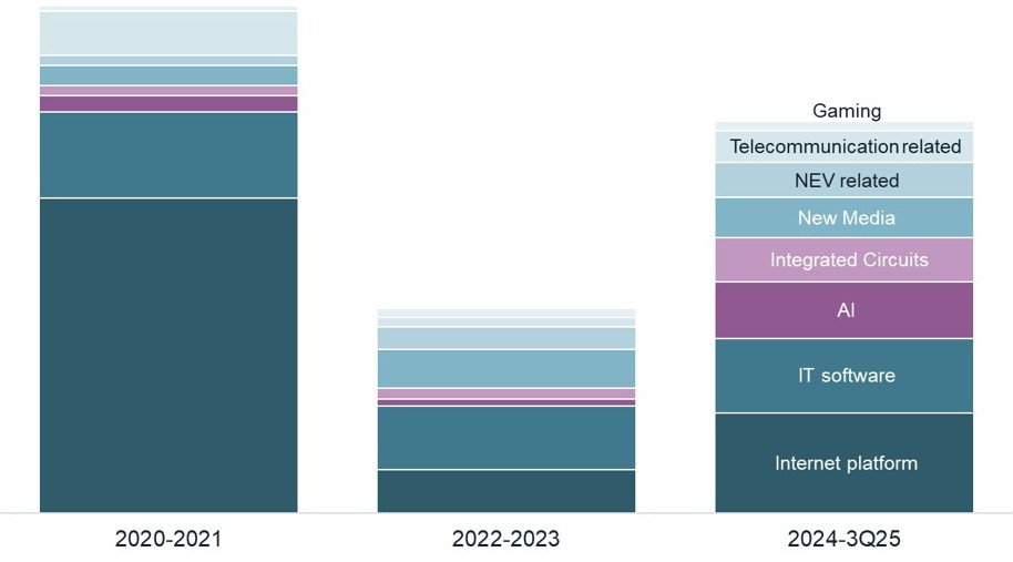 Breakdown of leasing demand in the TMT sector