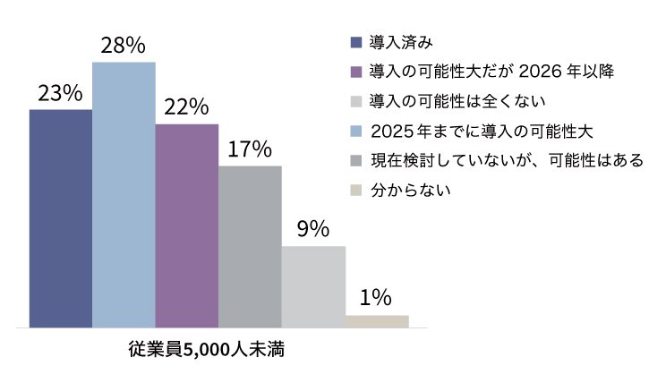 リモートワーク導入に関する従業員5,000人以上の企業の回答