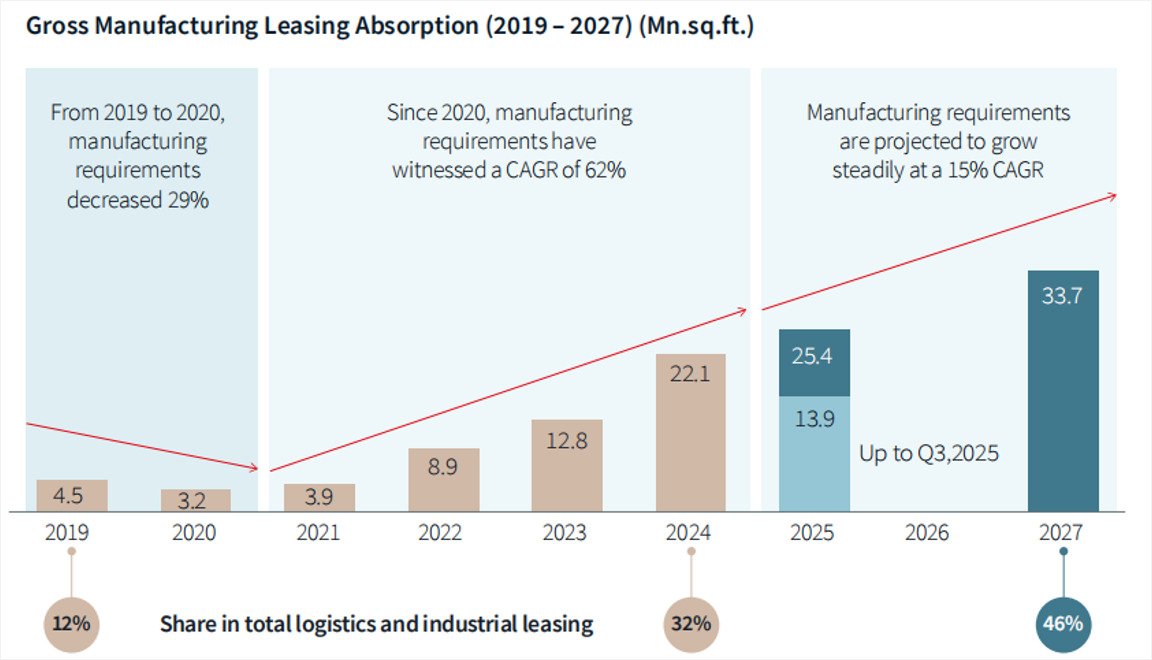 Graph showing total logistics and industrial leasing