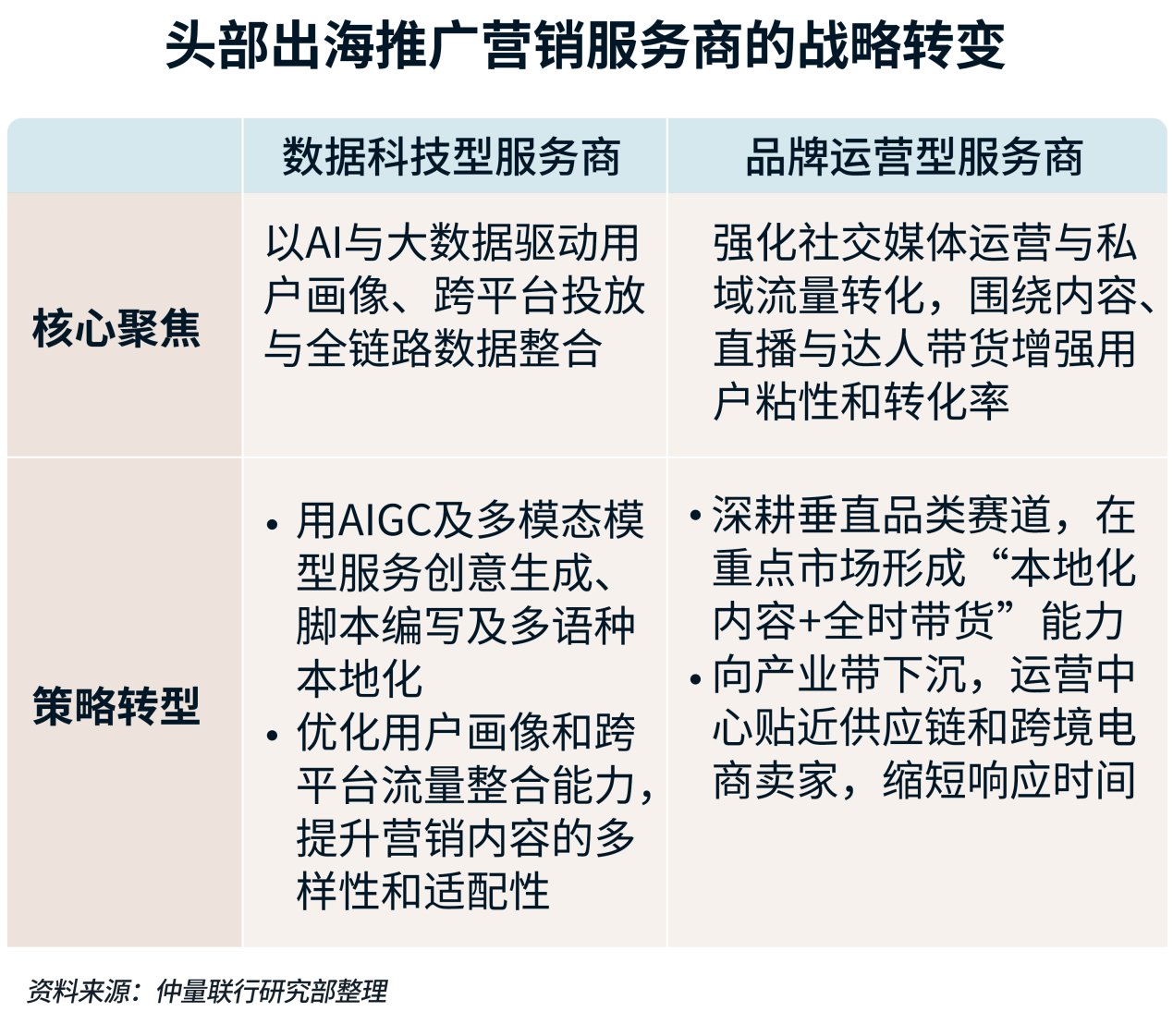 战略转变