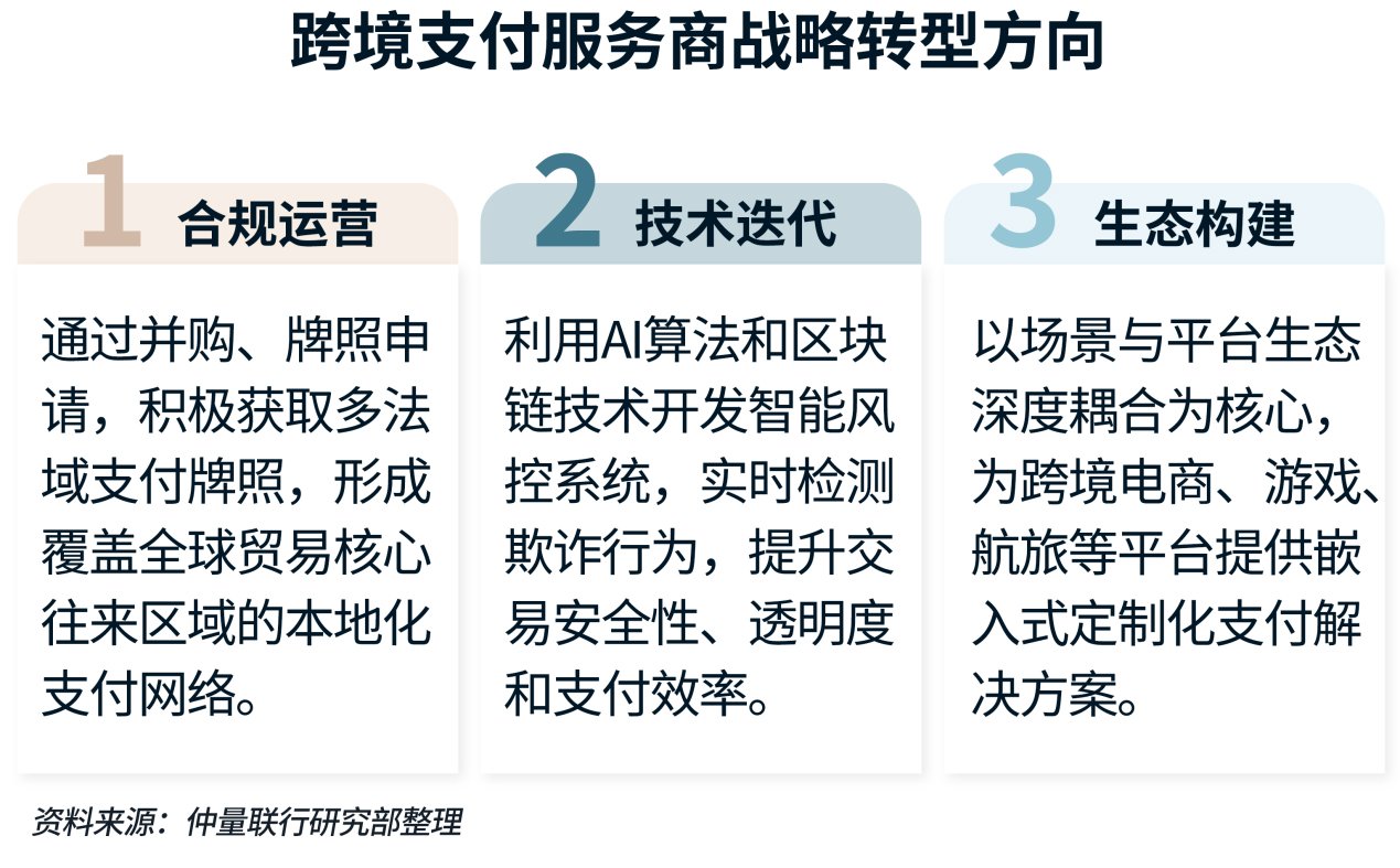 跨境支付服务商战略转型方向