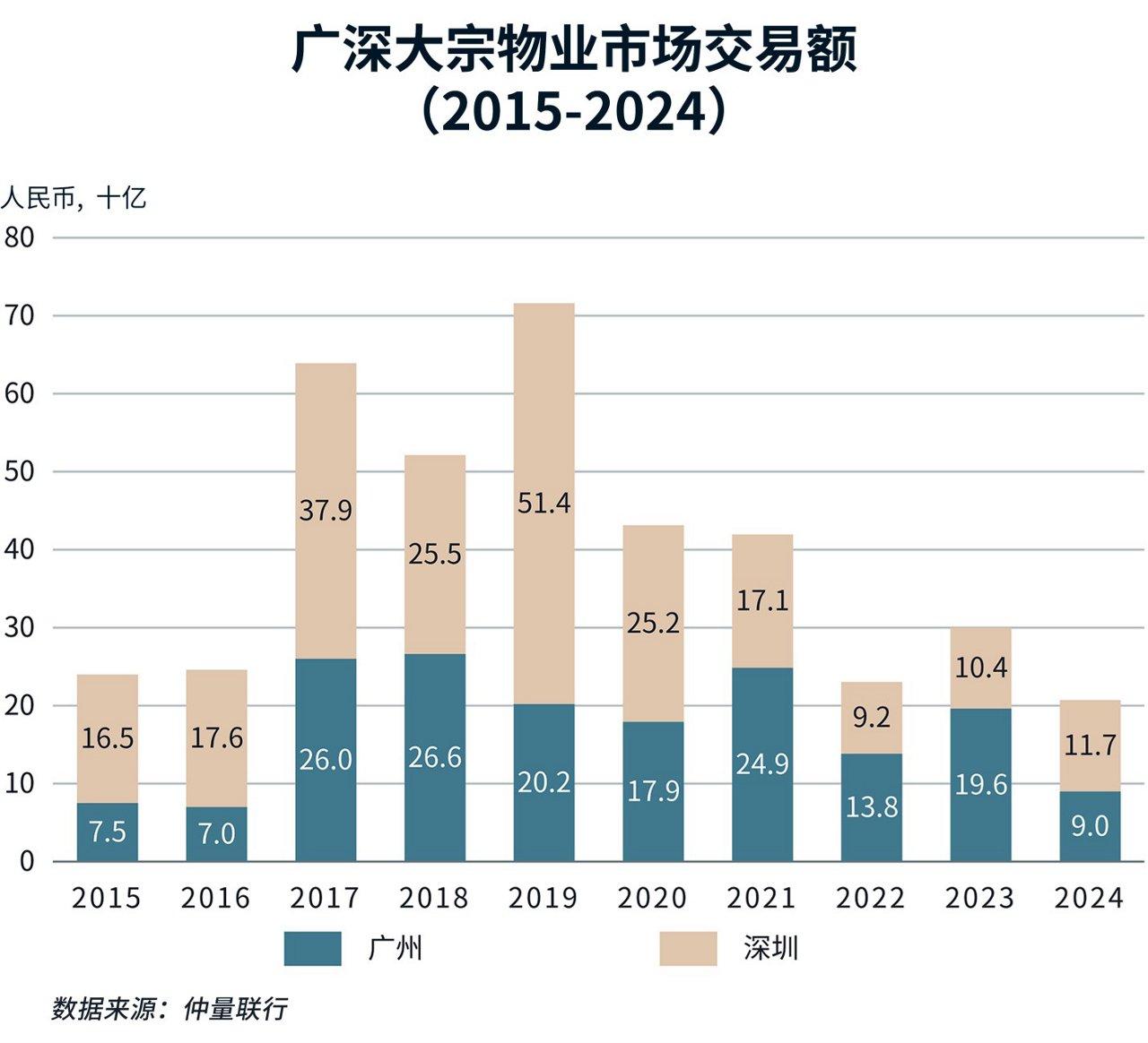 广深大宗物业市场交易额图