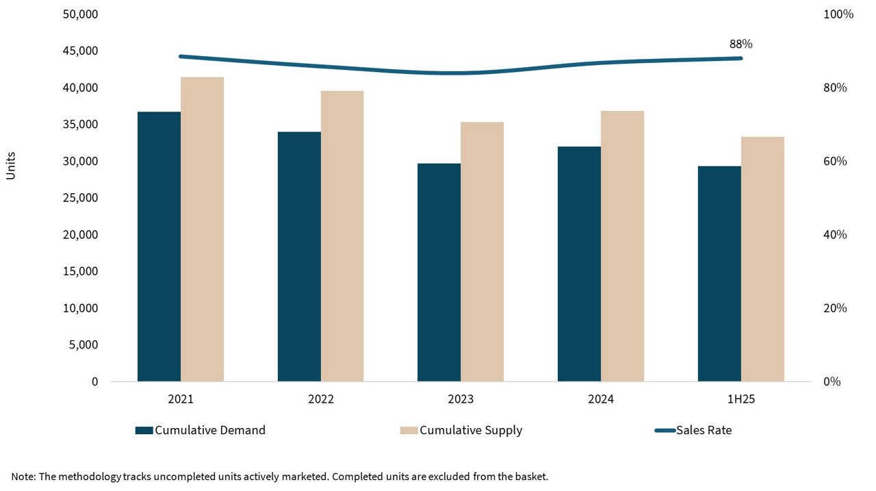 Bar chart showing cumulative demand and supply in units from 2021