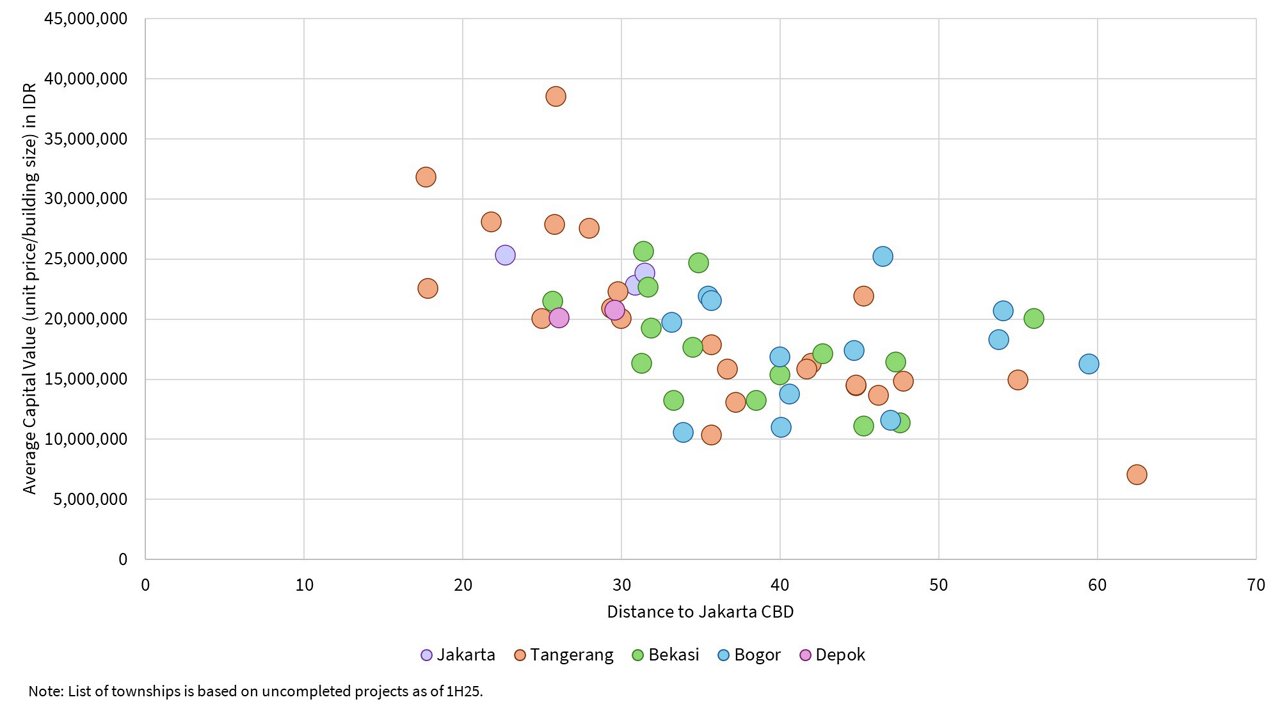 Scatter plot showing relationship between distance from Jakarta