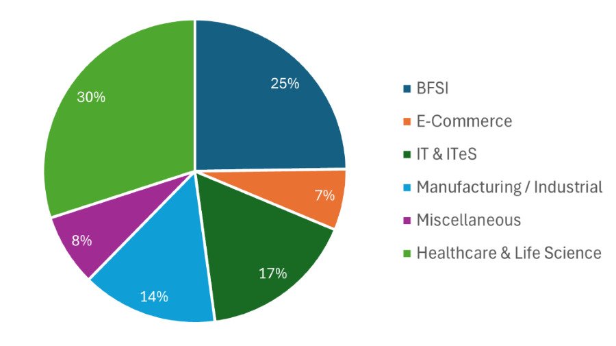 Pie chart of GCC Hyderabad