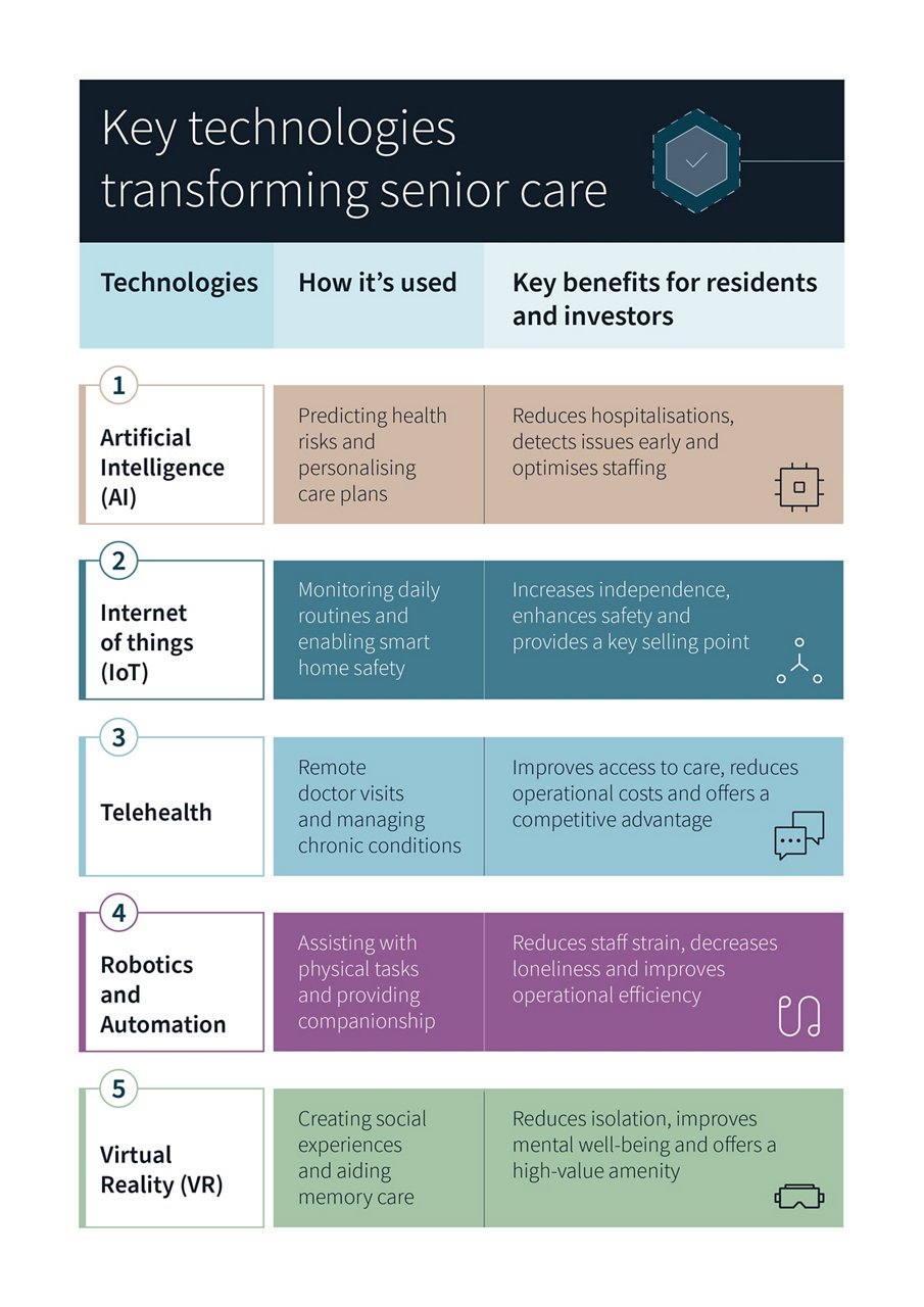 Image of key technologies transforming senior care