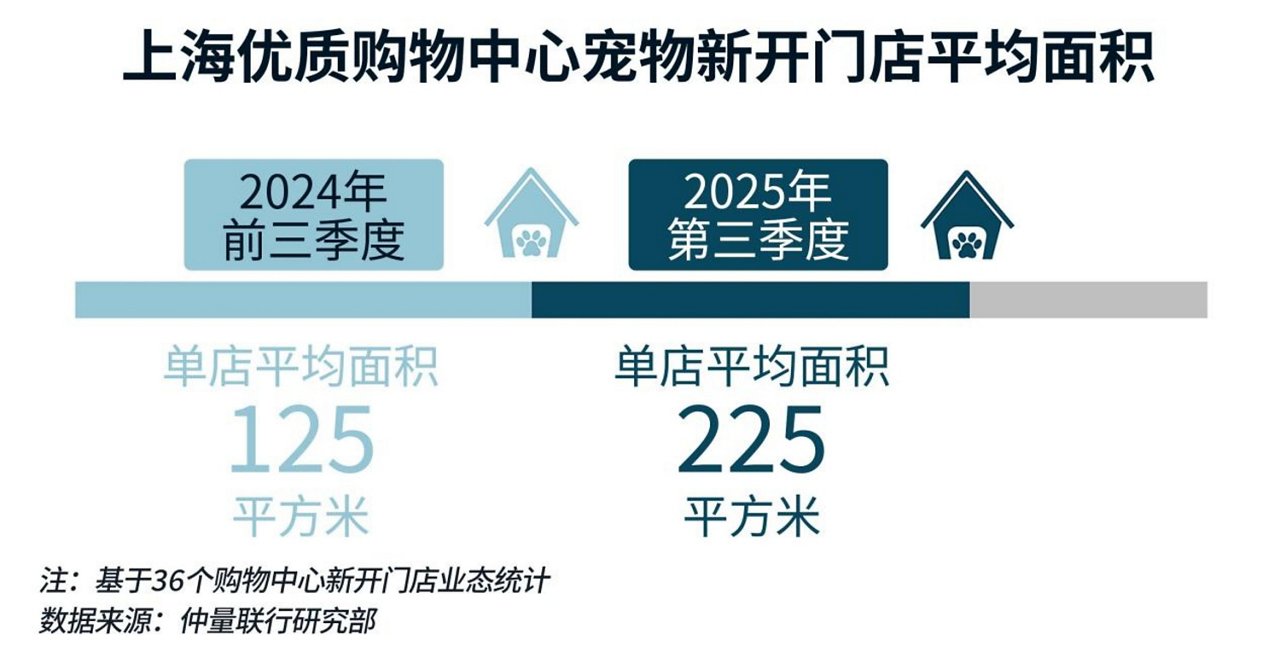 上海优质购物中心新开门店平均面积