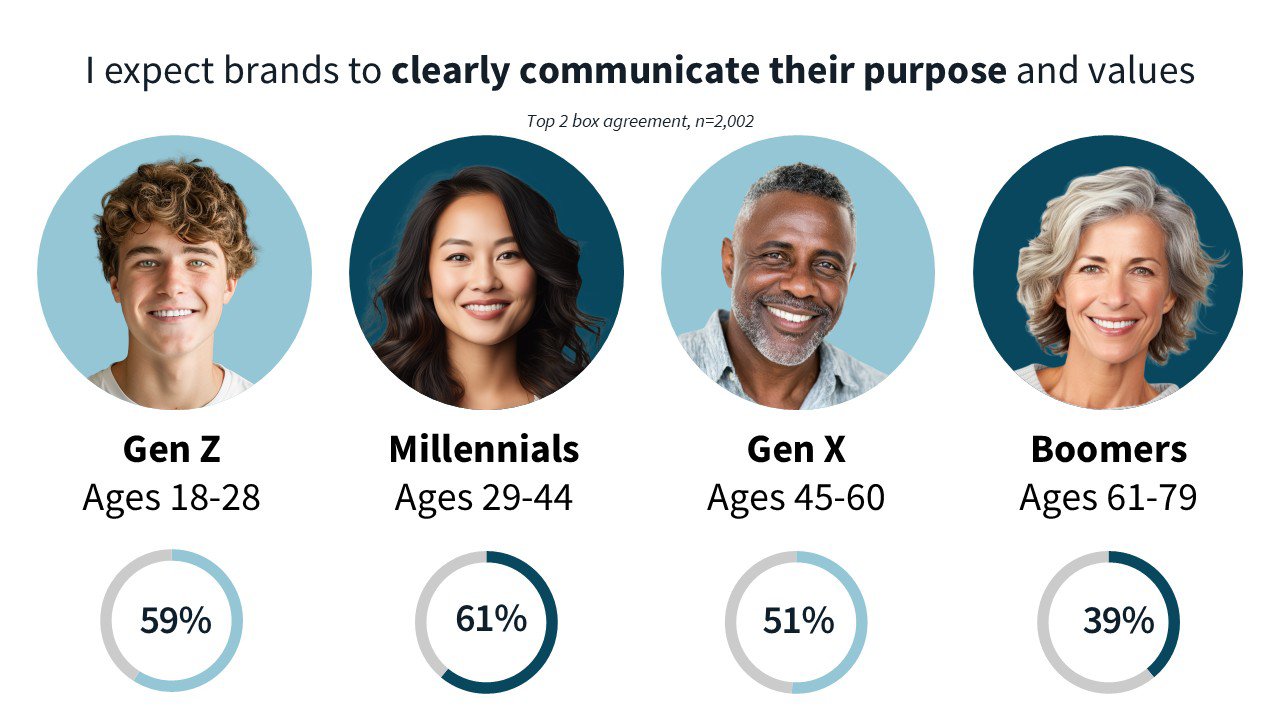 Chart showing generational expectations for clear brand purpose communication: Gen Z 59%, Millennials 61%, Gen X 51%, Boomers 39%.