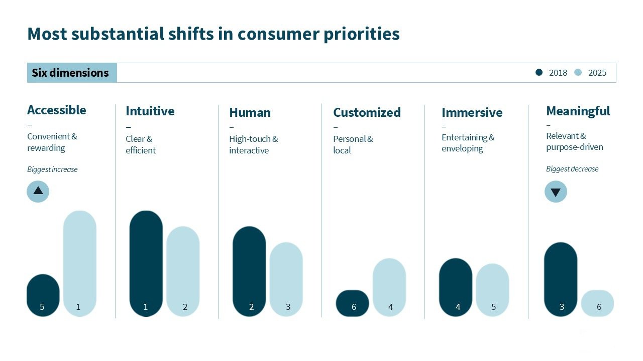 Chart showing consumer priority shifts from 2018 to 2025 across six dimensions: Accessible, Intuitive, Human, Customized, Immersive, and Meaningful experiences.