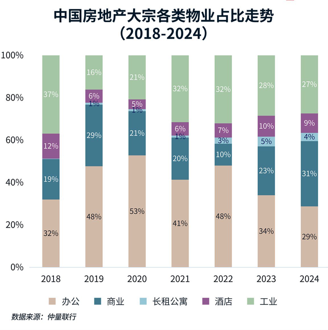 中国房地产大宗各类物业占比走势