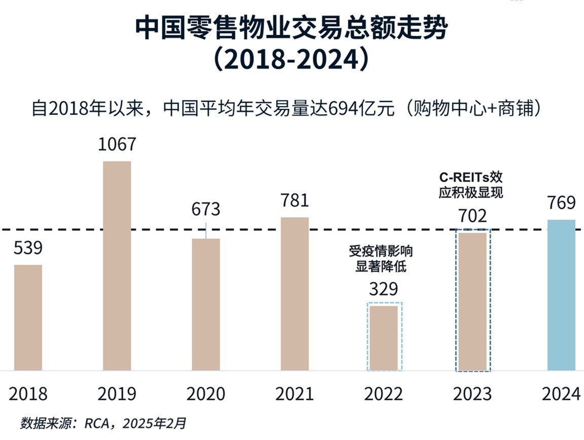 中国零售物业交易总额走势