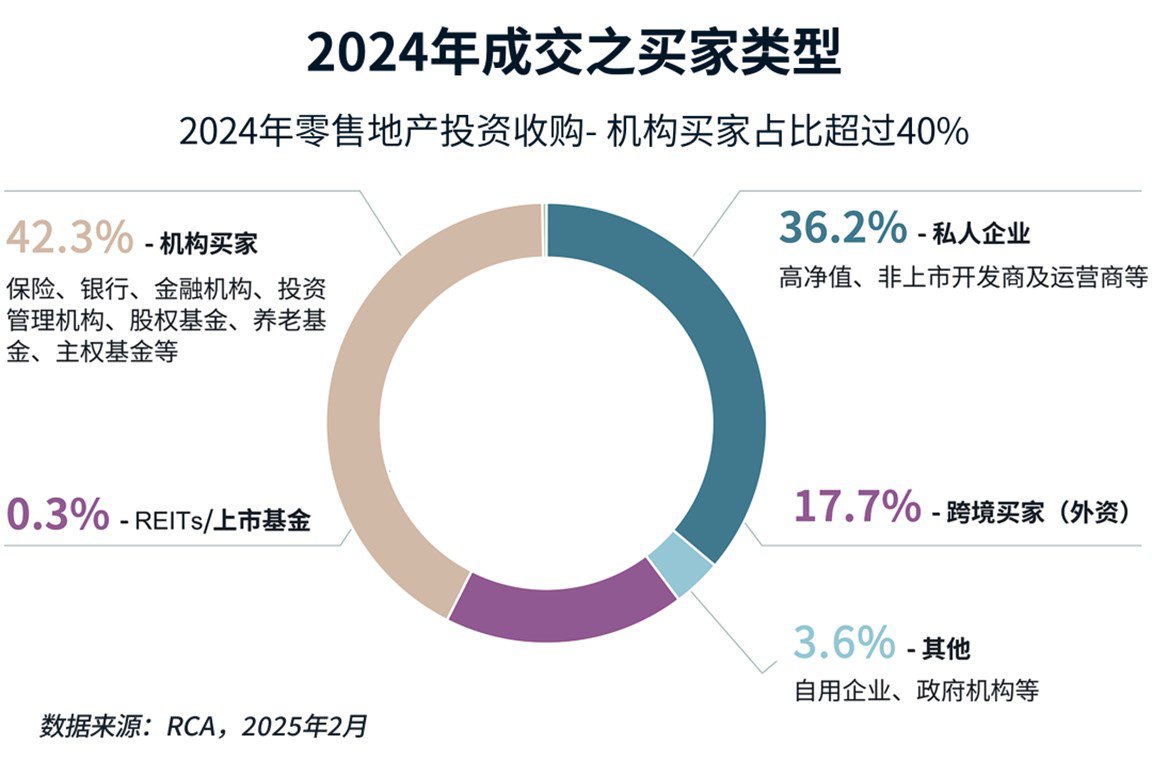 2024年成交之买家类型