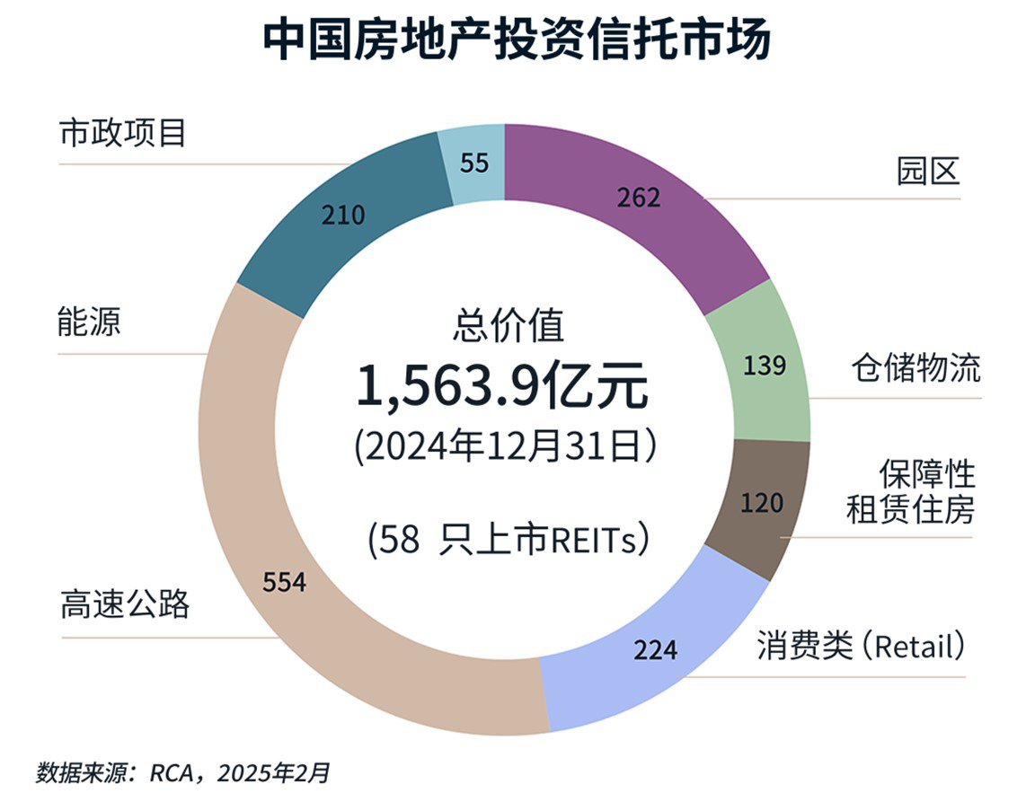 中国房地产投资信托市场