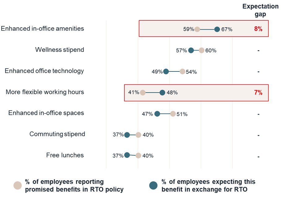 What employees want vs. what has been promised for RTO