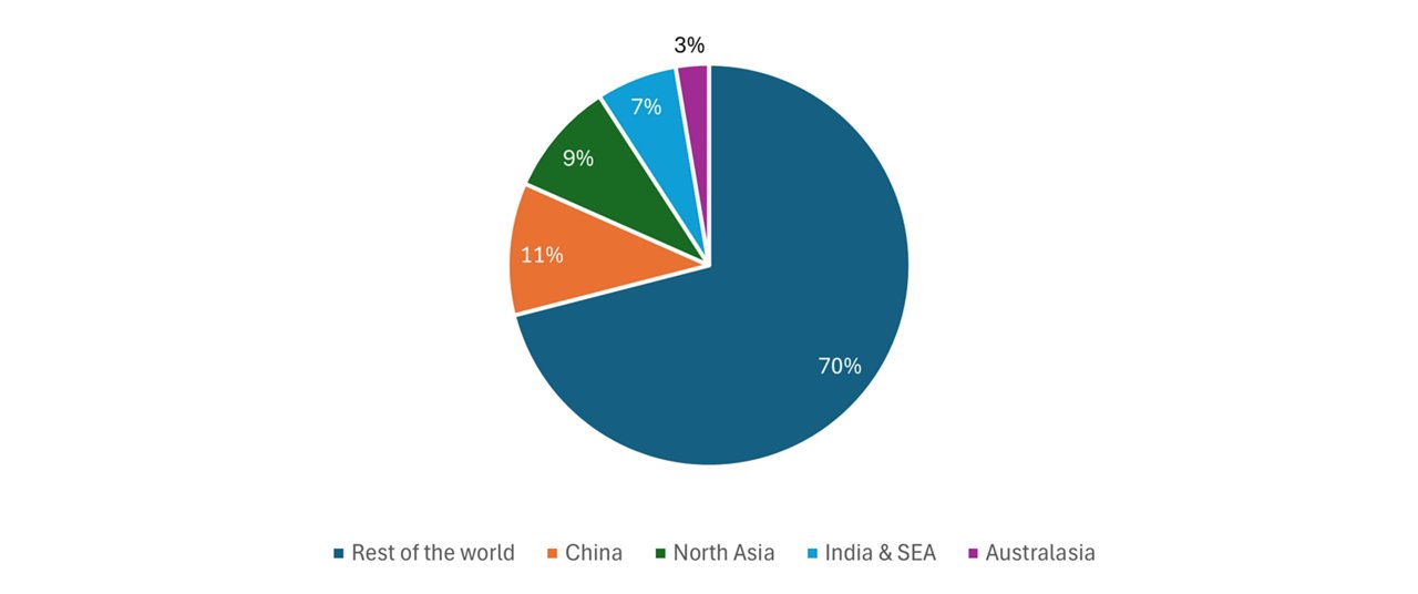 APAC industrial real estate inline-1