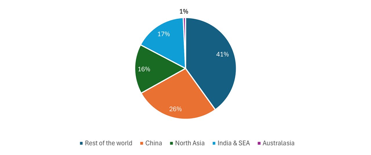 APAC industrial real estate inline-2