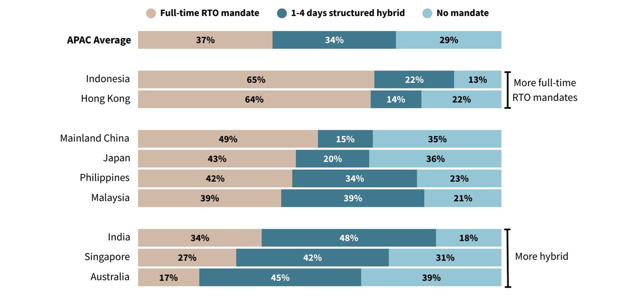 Indonesia and Hong Kong are leading the charge for full-time RTO mandates