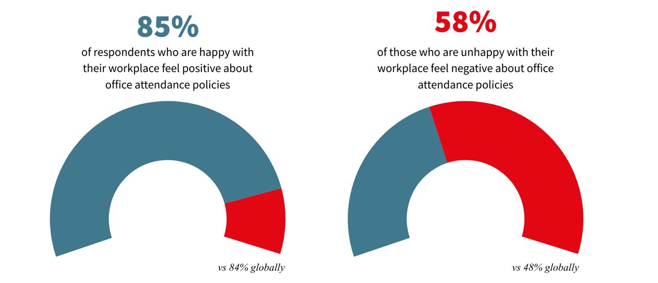 Great workplaces significantly impact office policy acceptance