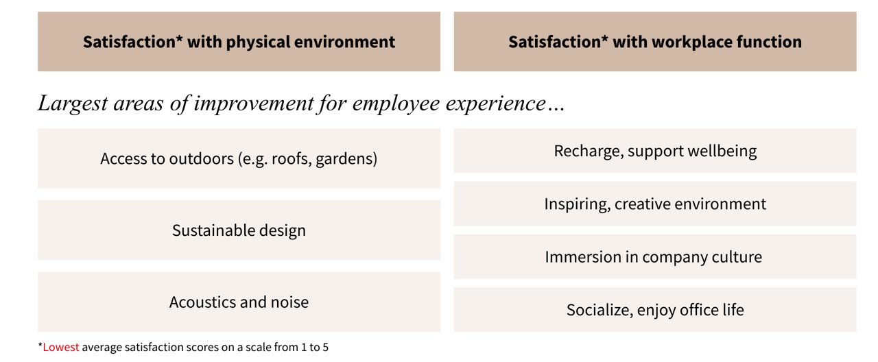 Largest areas for employee experience improvement, divided between physical environment satisfaction