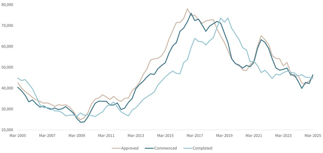Rolling Annual Number of New Dwelling Units in New South Wales