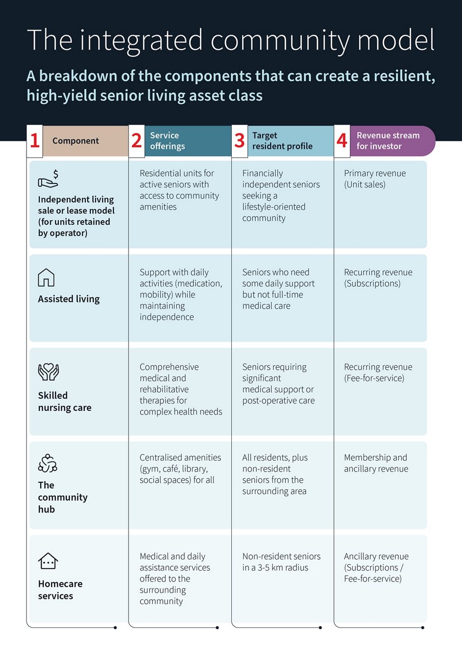 Create thought-leadership articles on senior living in India
