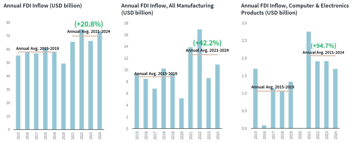 5-year Average FDI Inflow, by industry, (2015-2019 vs. 2020-2024)