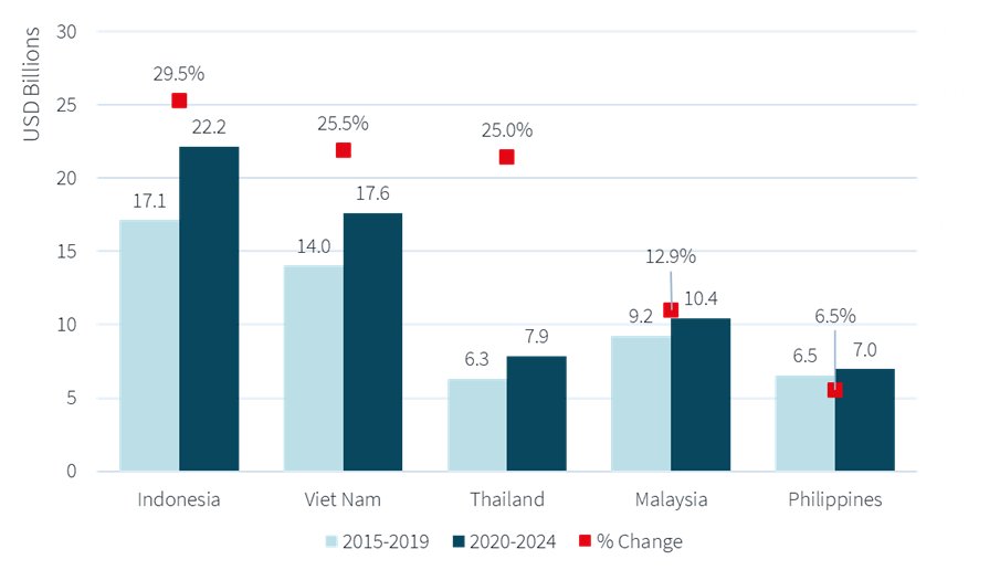 SEA FDI inflows, by economy, 2015-2019 vs. 2020-2024