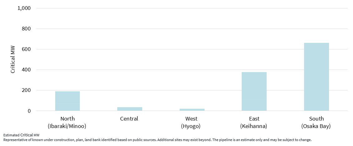 Development pipeline in Greater Osaka