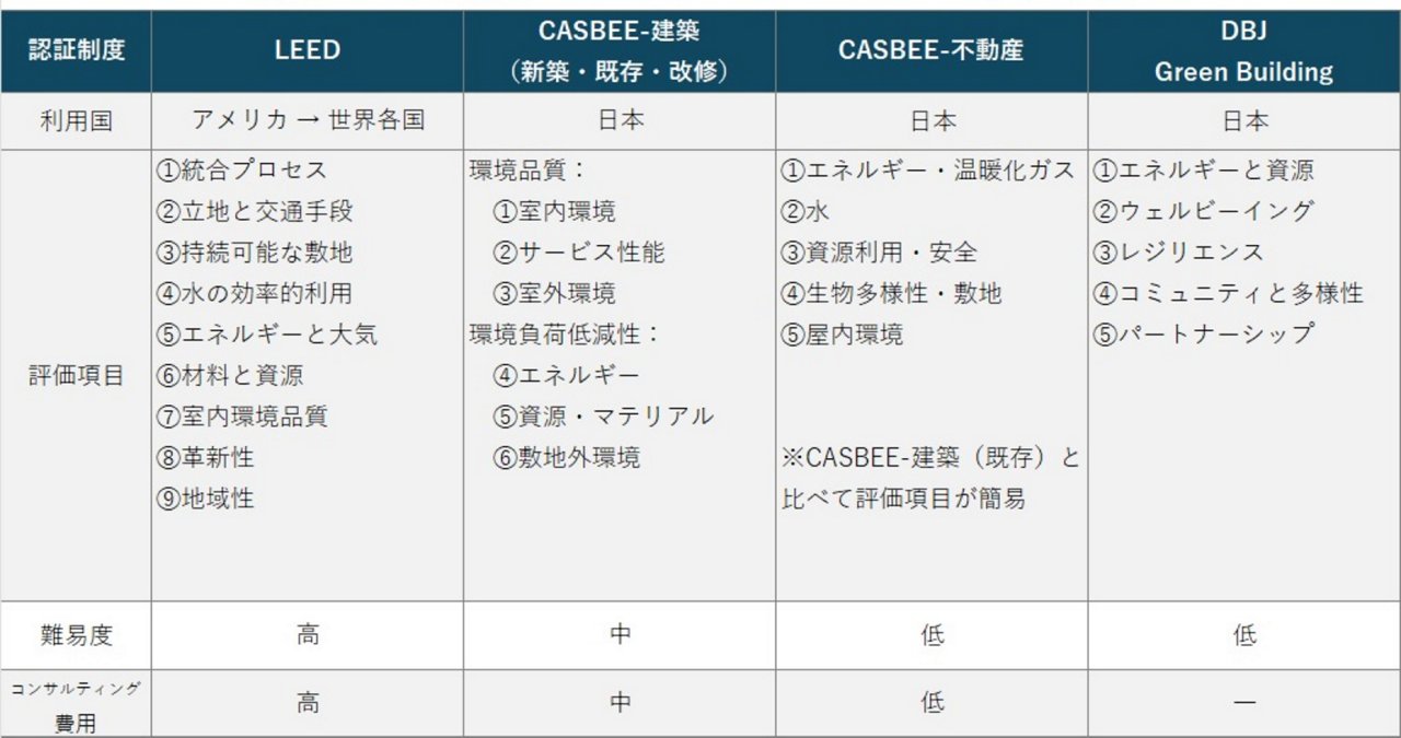図2. 日本で主に利用されているグリーンビルディング認証制度　出所:JLL日本