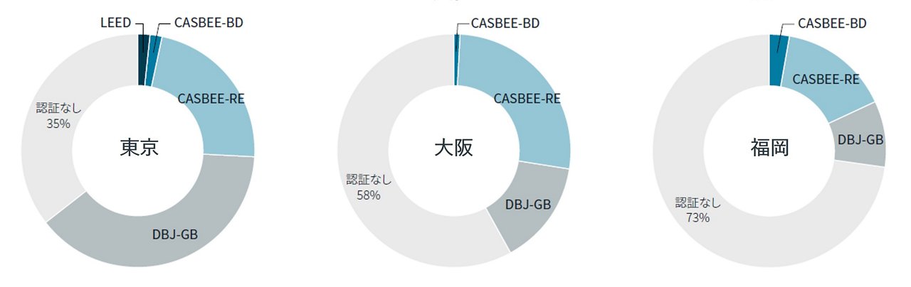 グリーンビルディング認証の取得に関する図表