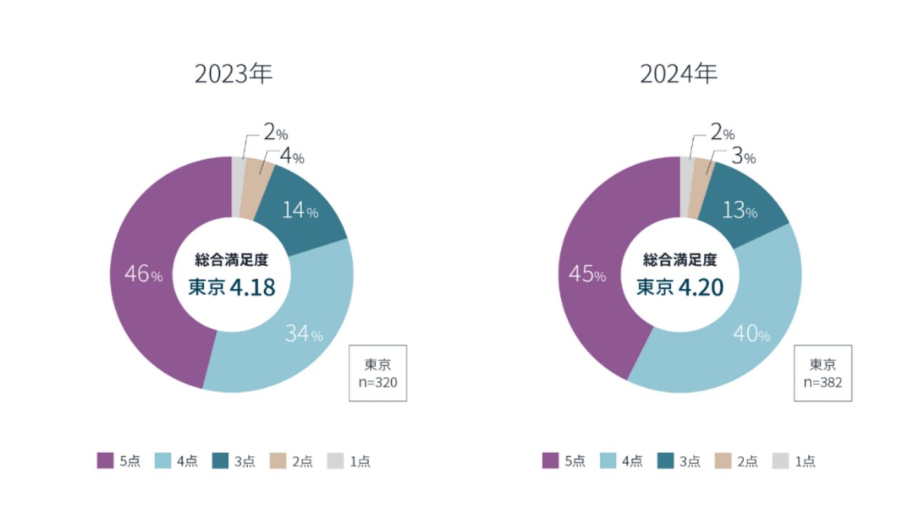 JLL社員アンケート調査で総合満足度が上昇（東京本社オフィス）　出所:JLL日本
