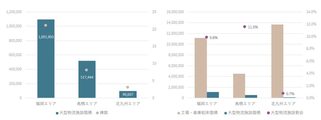 福岡・鳥栖・北九州の大型物流施設の規模を比較した図表