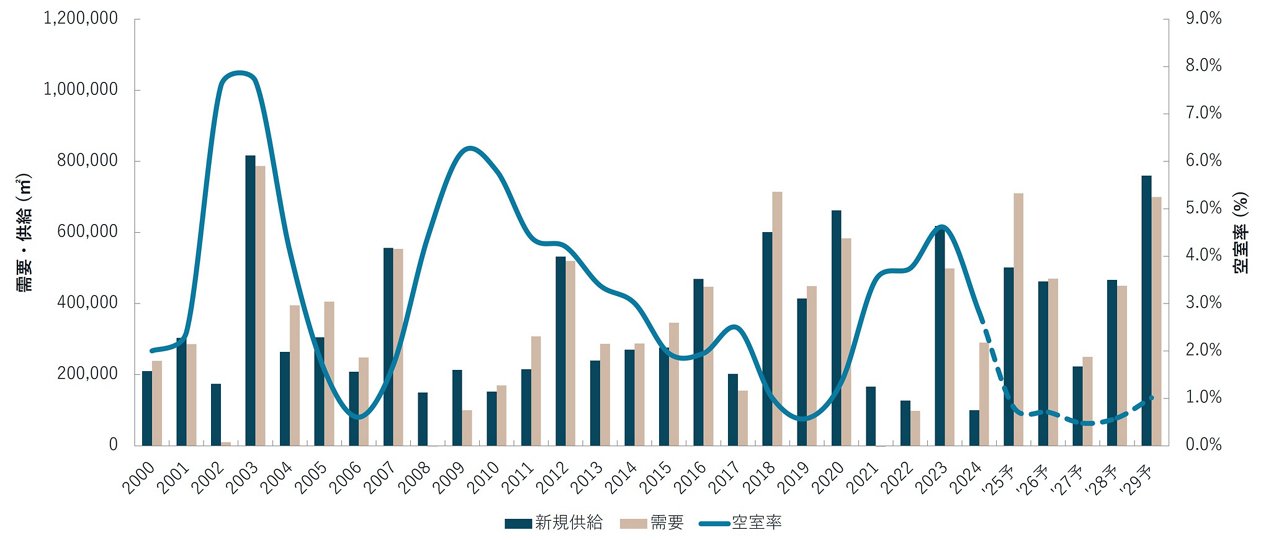 東京Aグレードオフィスの供給量と空室率に関する図表